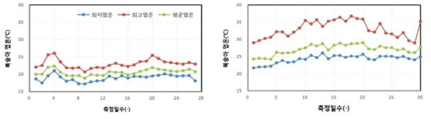 관개수준별 복숭아 엽온 변화(왼쪽: 토양수분 34%, 오른쪽: 25%)