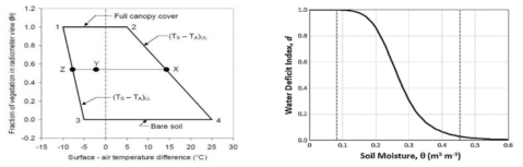 물부족지수 설명 그래프(왼쪽), 토양수분값과 WDI간 상관관계(오른쪽) (출처: Colaizzi 등, 2012; Cammalleri 등, 2016)