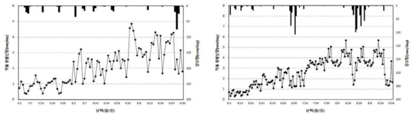 과수 일증발산량 시계열 변화(왼쪽: 복숭아, 오른쪽: 사과)