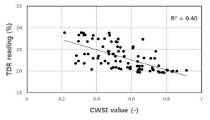 토양수분함량과 CWSI 간의 상관관계