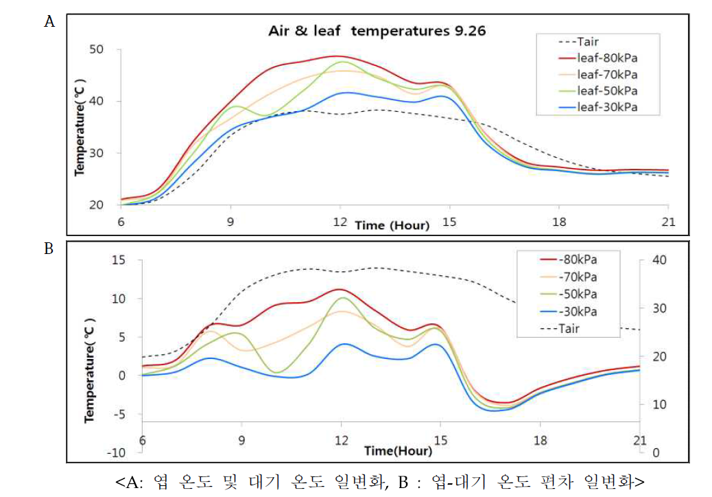토양 수분 수준에 따른 엽 온도 및 엽-대기 온도 편차(DT♪) 일변화 ♪엽-대기 온도편차(DT) = 엽 온도 – 대기 온도, ♩토양 수분 조건 : -80 kPa, -70, -50, -30