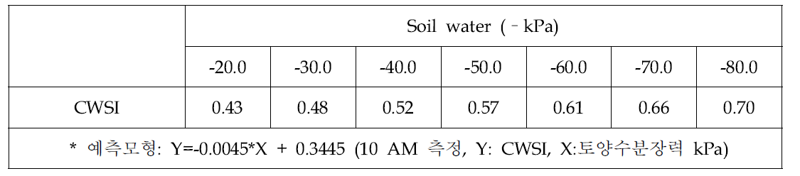 토양 수분 수준과 복숭아 엽 CWSI의 회귀 모델에 근거한 토양 수분 수분별 엽 CWSI 예측값