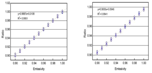 방사율 계산결과(왼쪽부터 Vue Pro R, Flir ONE)