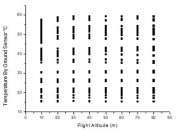 적외선 항공열영상을 통하여 취득된 데이터 포인트(x : 고도, y : 흑체시스템의 온도)