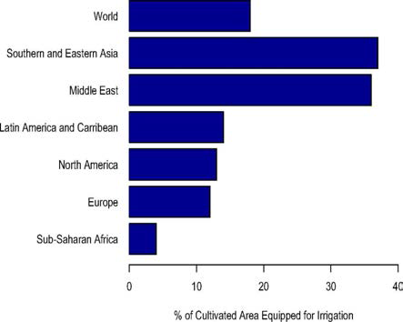 전 세계 지역별 관개지 면적비율 (Burney 등, 2013; Postel, 2011)