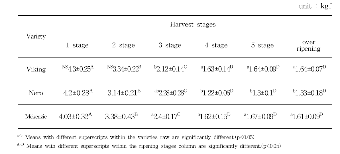 Hardness of aronia by varieties and harvest stages