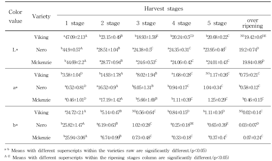 Color values of aronia by varieties and harvest stages