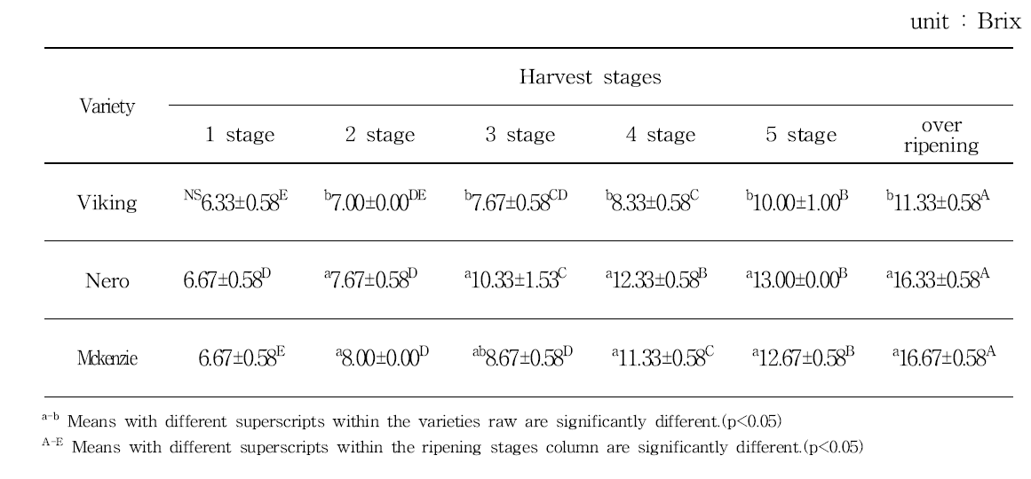 Brix of aronia by varieties and harvest stages