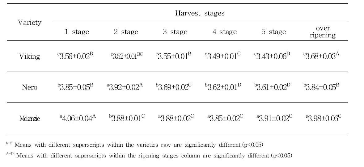 pH of aronia by varieties and harvest stages