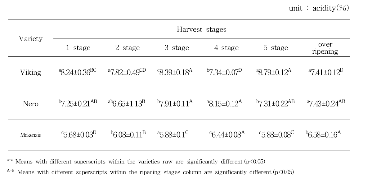 Acidity of aronia by varieties and harvest stages