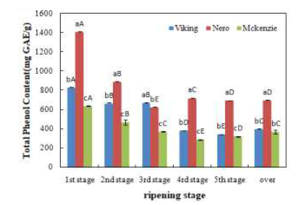 Total polyphenol content of aronia by varieties and harvest stages a-c Means with different superscripts within the varieties raw are significantly different.(p<0.05) A-E Means with different superscripts within the ripening stages column are significantly different.(p<0.05)