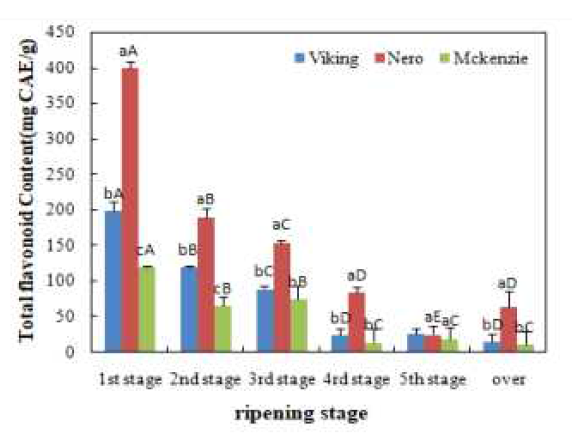 Total flavonoid content of aronia by varieties and harvest stages a-c Means with different superscripts within the varieties raw are significantly different.(p<0.05) A-E Means with different superscripts within the ripening stages column are significantly different.(p<0.05)