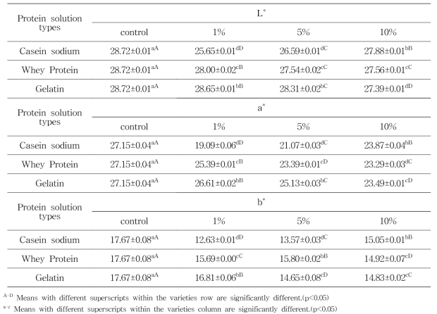 Color value of aronia juice by types and content of protein solution