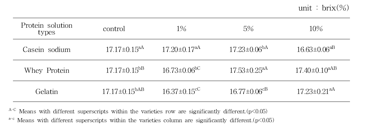 Brix of aronia juice by types and content of protein solution