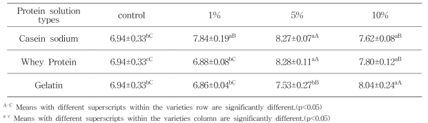 Acidity of aronia juice by types and content of protein solution