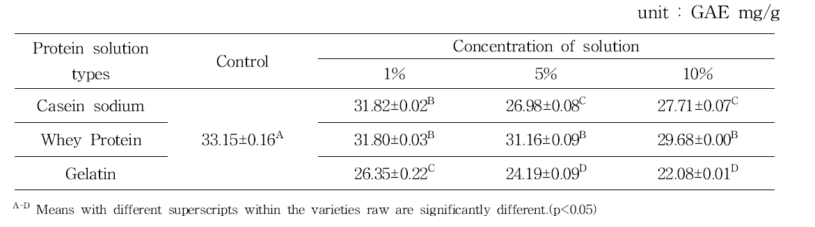 Total polyphenol content of aronia juice by types and content of protein solution