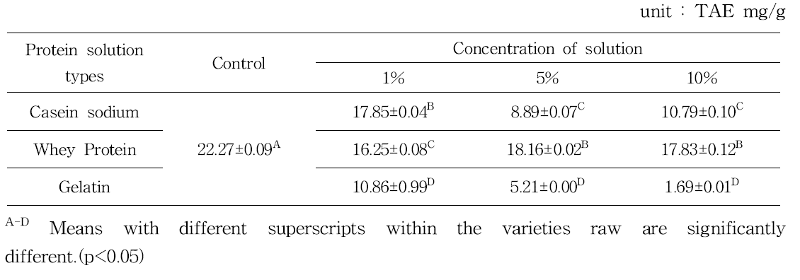 Soluble tannin content of aronia juice by types and content of protein solution