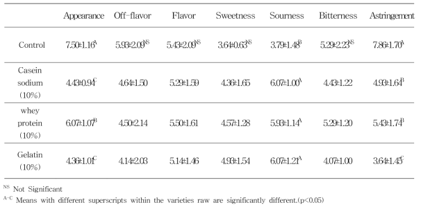 Sensory test results of aronia juice by types and content of protein solution