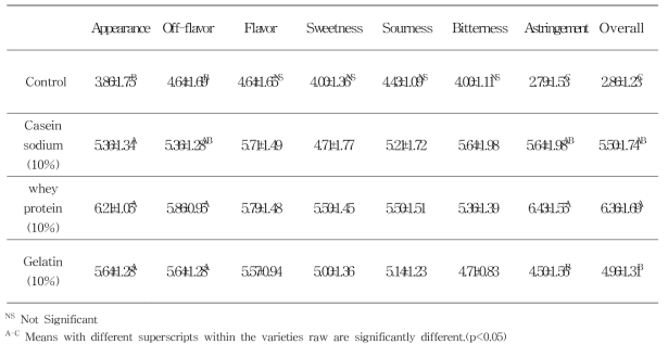 Sensory test results of aronia juice by types and content of protein solution