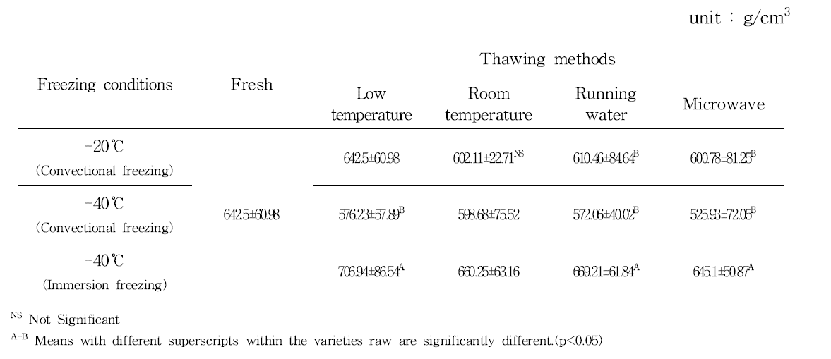 Hardness of aronia(Viking) by freezing and thawing methods