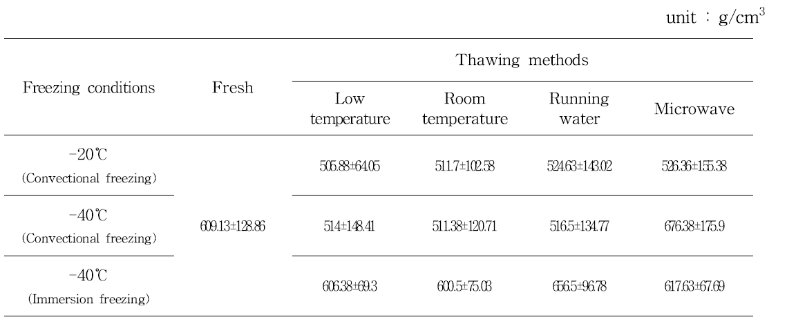 Hardness of aronia(Nero) by freezing and thawing methods