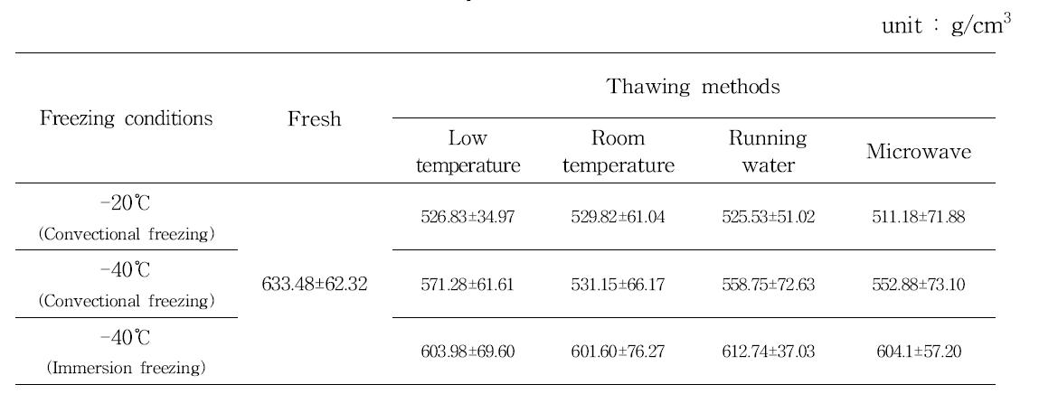 Hardness of aronia(Mckenzie) by freezing and thawing methods