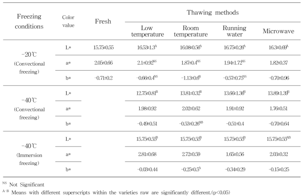 Color values of aronia(Viking) by freezing and thawing methods