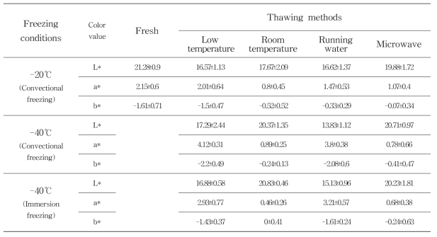 Color values of aronia(Nero) by freezing and thawing methods