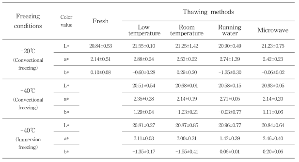 Color values of aronia(Mckenzie) by freezing and thawing methods