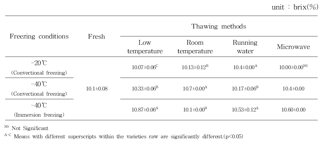 Brix of aronia(Viking) by freezing and thawing methods