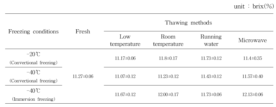 Color values of aronia(Nero) by freezing and thawing methods