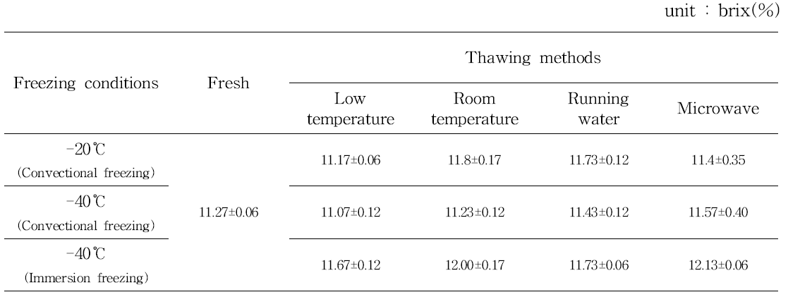 Color values of aronia(Mckenzie) by freezing and thawing methods