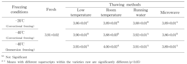 pH of aronia(Viking) by freezing and thawing methods