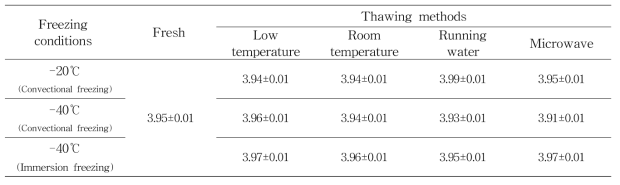 pH of aronia(Nero) by freezing and thawing methods