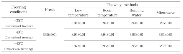 pH of aronia(Mckenzie) by freezing and thawing methods