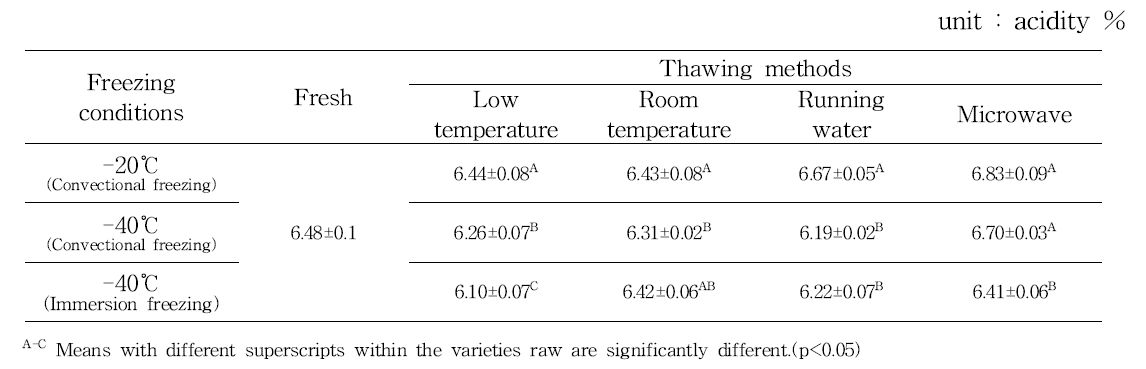 Acidity of aronia(Viking) by freezing and thawing methods