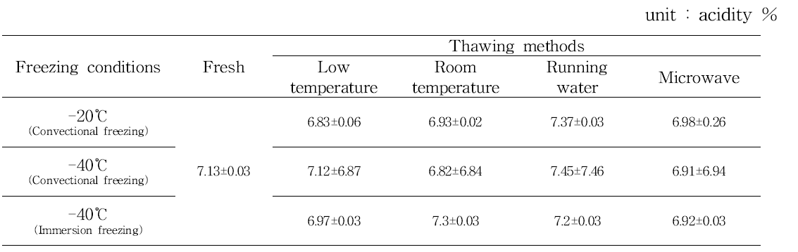 Acidity of aronia(Nero) by freezing and thawing methods