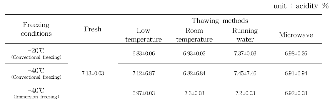 Acidity of aronia(Mckenzie) by freezing and thawing methods