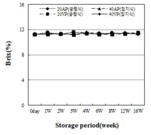 Brix of aronia by freezing and packaging methods during storage period