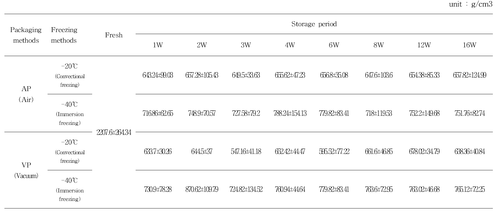 Hardness of aronia by freezing and packaging methods during storage period