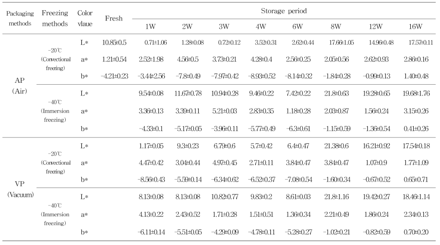 Color value of aronia by freezing and packaging methods during storage period