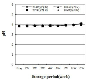 pH of aronia by freezing and packaging methods during storage period