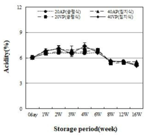 Acidity of aronia by freezing and packaging methods during storage period