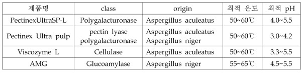 Properties of enzyme class, working condition