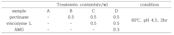 Condition of enzyme treatment of Aronia extract (mL)