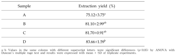 Extration yield of Aronia according to different enzyme treatment