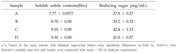 Soluble solide contents and reducing sugar of Aronia according to different enzyme treatment