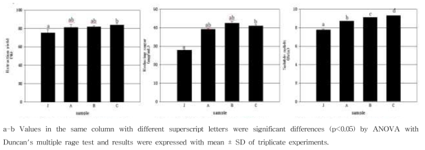 Soluble solide contents and reducing sugar of Aronia according to different enzyme treatment