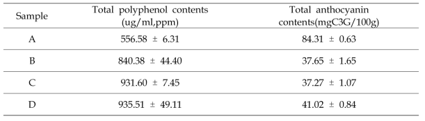 Total contents of antioxidant of Aronia according to different enzyme treatment