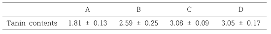 Total tanin contents of Aronia according to different enzyme treatment